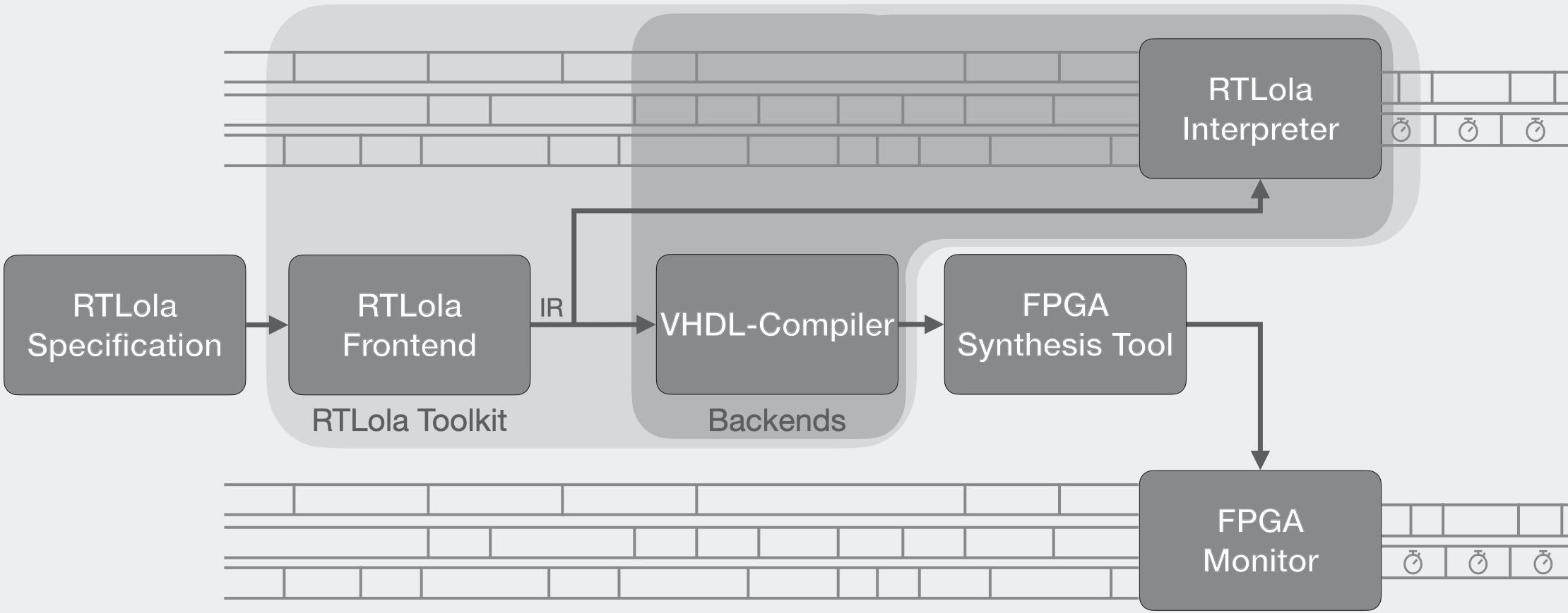 Overview of the RTLola Toolkit